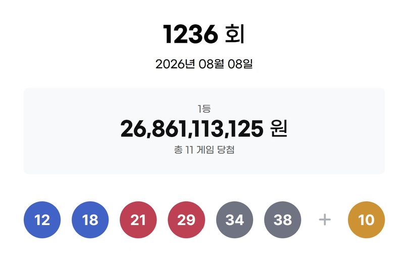 [서울=뉴시스]8일 제1236회 동행복권 로또 추첨 결과 12, 18, 21, 29, 34, 38이 1등 당첨 번호로 결정됐다. 2등 보너스 번호는 10이다. (사진=동행복귄 홈페이지 캡처) 2026.08.08. photo@newsis.com *재판매 및 DB 금지