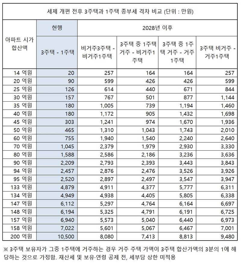 '3채 vs 1채' 종부세 격차 확대…비거주는 시가 134억부터 축소 (출처=연합뉴스)