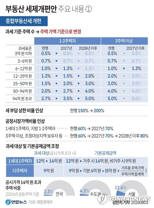 [그래픽] 부동산 세제개편안 주요 내용① (출처=연합뉴스)