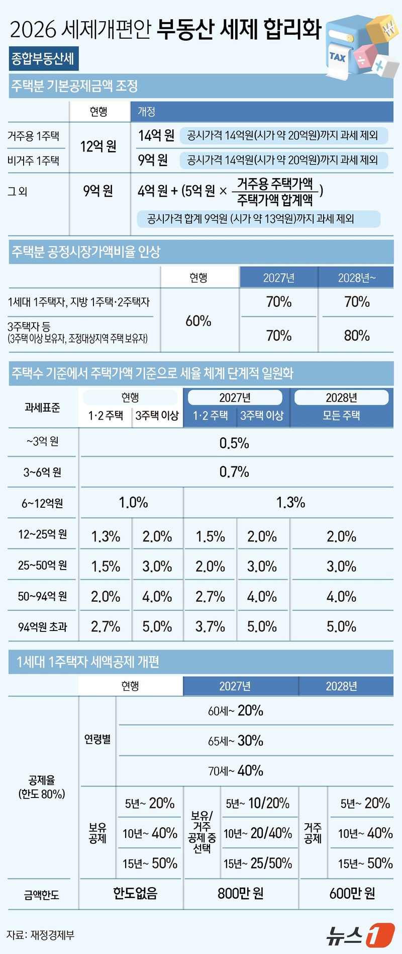 정부는 부동산 과세 체계의 대대적인 손질에 나섰다. 특히 거주 여부와 주택 수와 가격에 따라 세 부담이 극명하게 벌어지도록 설계했다. 종부세 세율체계는 '주택 수' 기준에서 '주택가액' 기준으로 2028년까지 단계적으로 일원화된다. ⓒ 뉴스1 김초희 디자이너