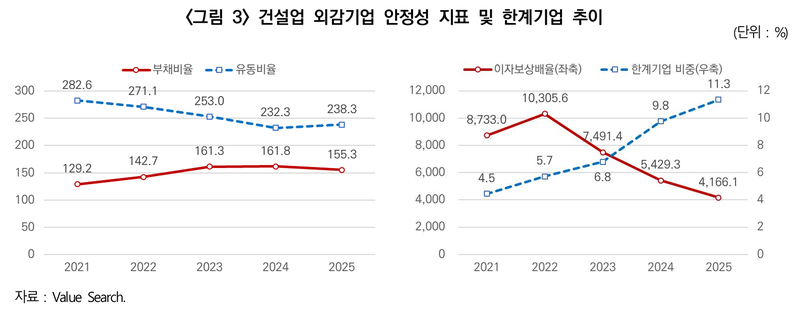 2021~2025년 건설업 외감기업의 부채·유동성 지표(왼쪽)와 이자보상배율·한계기업 비중 추이. 한국건설산업연구원 제공
