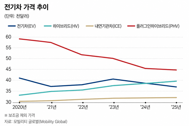 전기차 가격, 하이브리드보다 싸졌다…中저가차 판 바꿔