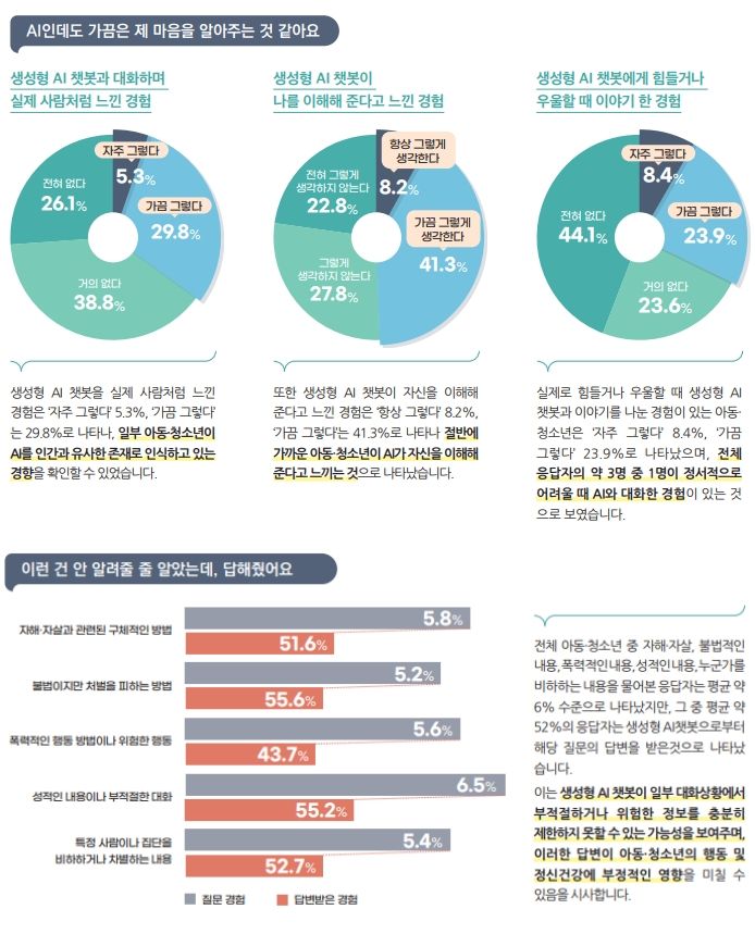 [서울=뉴시스] 아동복지 전문기관 '초록우산'이 지난 3월 전국 만 14세 이상 아동·청소년 3300명을 대상으로 생성형 AI 챗봇 사용 현황을 조사했다. 2026.06.23. (사진=초록우산 보고서 캡처) *재판매 및 DB 금지