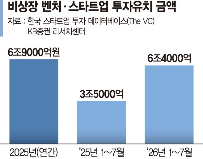 비상장 투자 6조4천억… 자금회수는 '안갯속'[IPO 시장 위축]