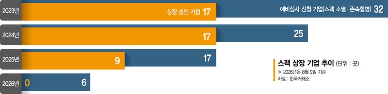 작은 기업에 바늘구멍 된 코스닥… 올 스팩 상장 승인 '0건'[IPO 시장 위축]