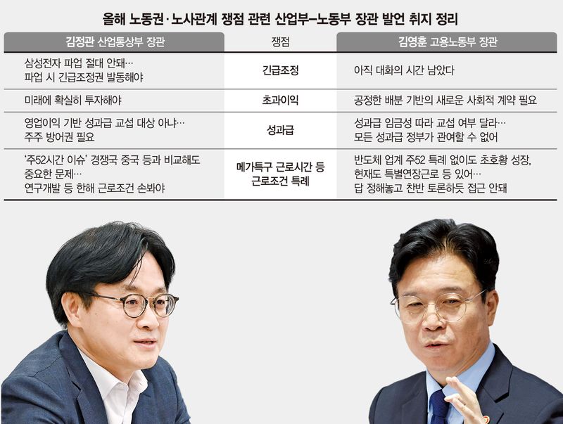 노동-산업부 또 엇박자…주52시간 특례 '노사 대리전' 양상