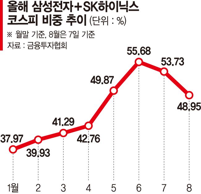 반도체에 가려졌던 업종 빛 본다… 건설·중공업·전기 강세