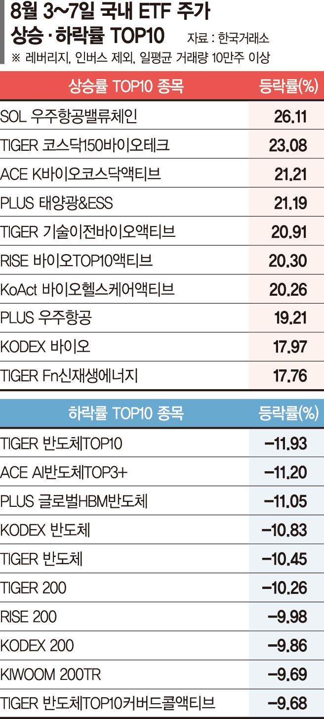 스페이스X 호실적 타고 우주항공 떴다… 바이오도 급등[ETF 스퀘어]