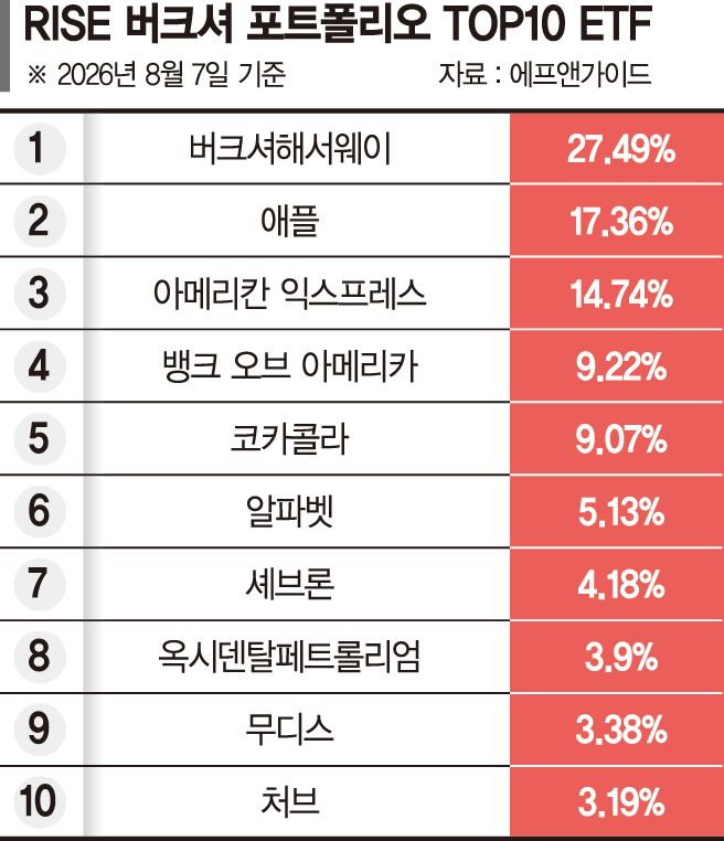 워런 버핏처럼 美우량주 투자 변동성 장세에서 안정적 성과
