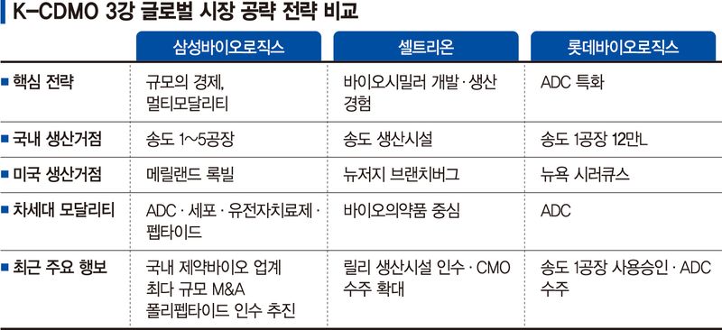 "공장 규모만 보던 시대 지나"… 전략 수정하는 국내 CDMO