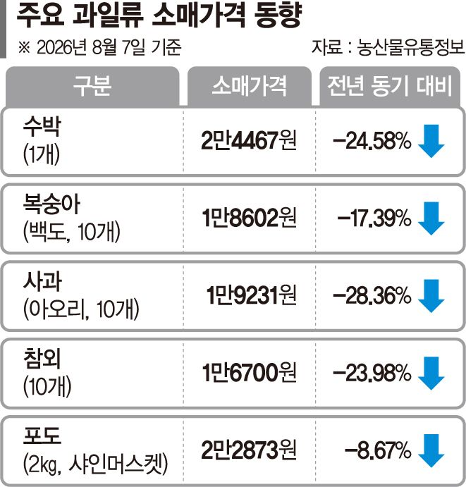 이어진 폭염에도… 복숭아·수박 과일값 더 싸졌네