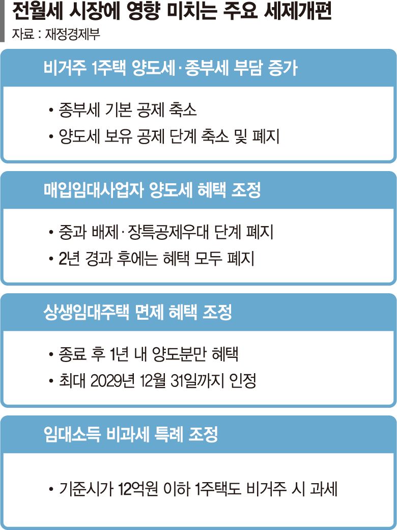 갑작스런 과세특례 축소 등록 임대업자도 영향권 "세입자 주거불안 커질것"