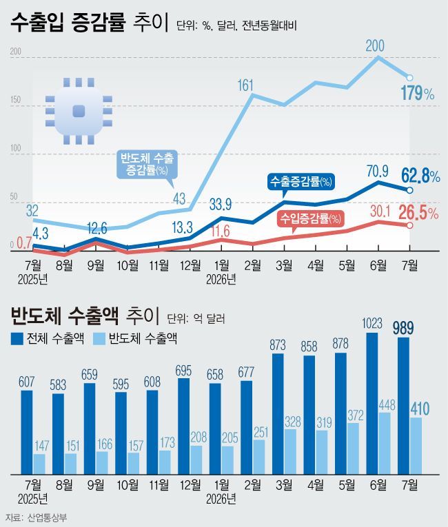 수출이 1년 전보다 62.8% 증가한 988억9000만 달러(142조8268억원)를 기록했다. 반도체 슈퍼사이클이 7월에도 이어지며 고대역폭메모리(HBM)와 더블데이터레이트(DDR)5 등 고부가가치 메모리 반도체 수요가 견조하게 유지된 가운데, 반도체 수출액은 2개월 연속 400억 달러를 넘어섰다. /사진=뉴시스