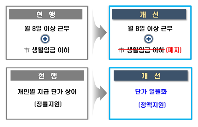 서울시, '건설현장 안심수당' 전면 개편…수혜대상 6.5배 확대