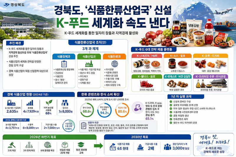 경북도, '식품한류산업국' 신설 추진…K-푸드 세계화 속도 경북도는 K-푸드 세계화를 통한 일자리 창출과 지역경제 활성화를 위해 '식품한류산업국' 신설을 추진한다./뉴스1