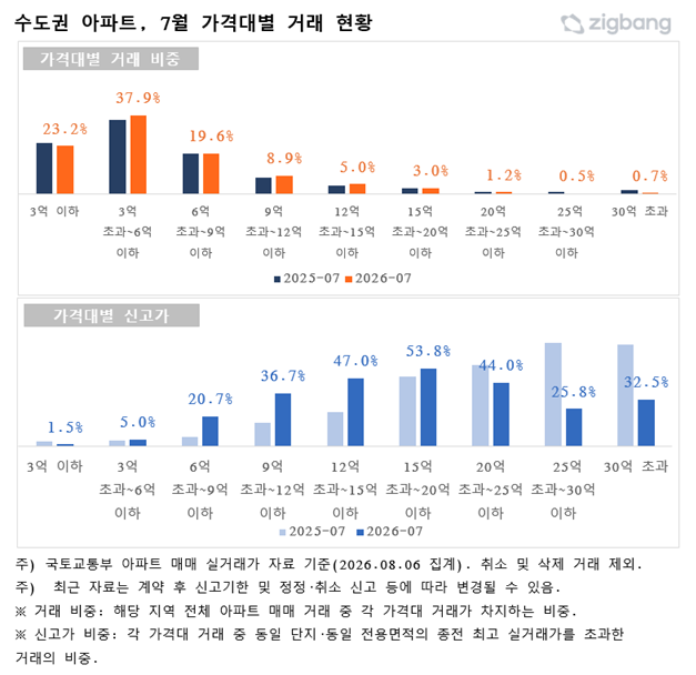 7월 수도권 15억~20억원 아파트 거래, 절반 이상이 신고가