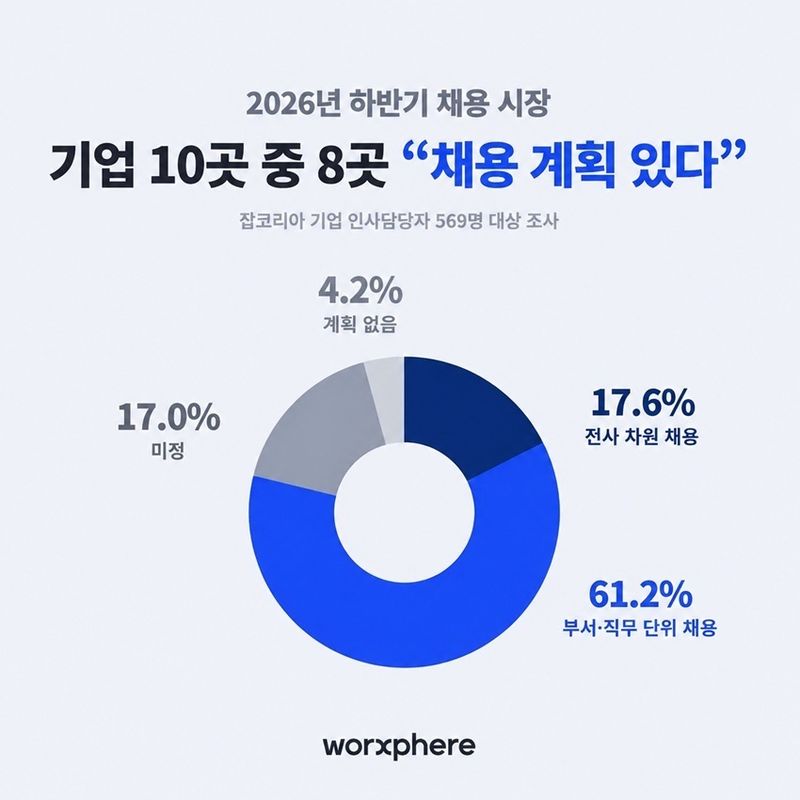 잡코리아가 기업 인사 담당자 569명을 대상으로 '2026 하반기 채용 동향'을 조사했다. (잡코리아 제공)