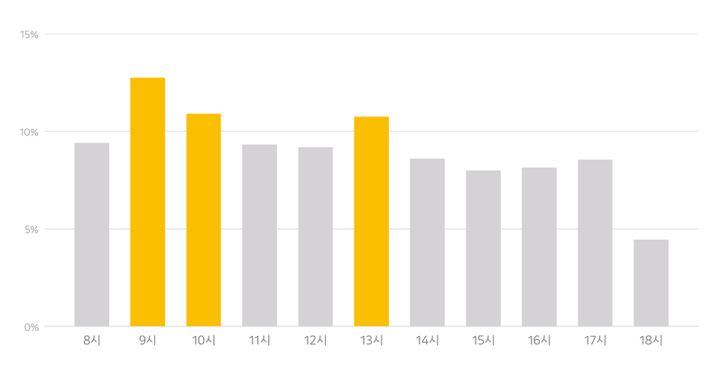 '02-114 카카오 T 택시 대신 불러주기' 서비스의 지난 1~7월 시간대별 호출 비중. 카카오모빌리티 제공