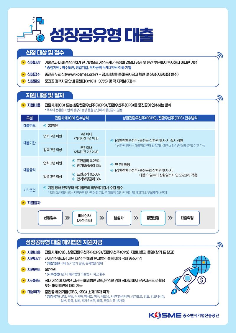 중진공, 유망 中企 뒷받침 위해 600억 성장공유 대출