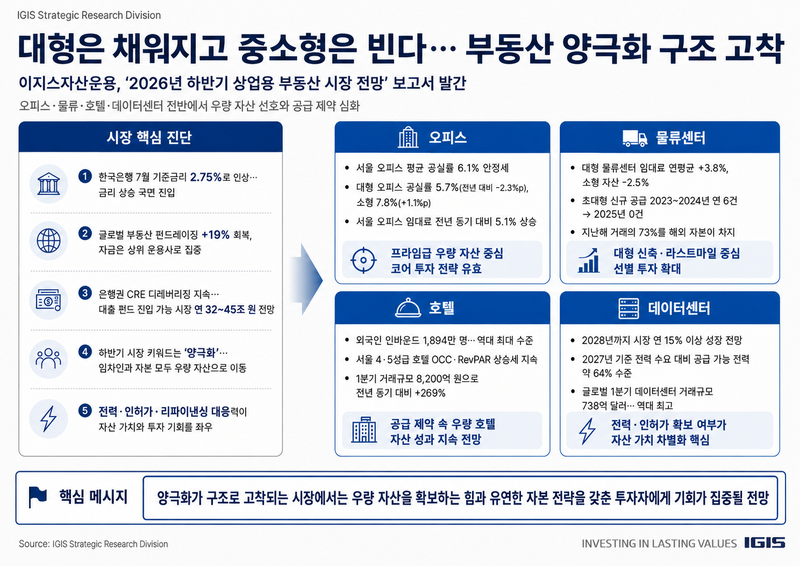 <2026년 하반기 상업용 부동산 시장 전망 보고서 요약표> 이지스운용 제공.
