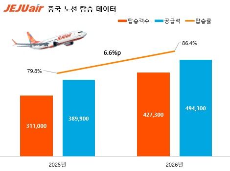 제주항공 올해 1~7월 중국 노선 공급·탑승 통계(자료사진. 제주항공 제공). 2026.8.10.