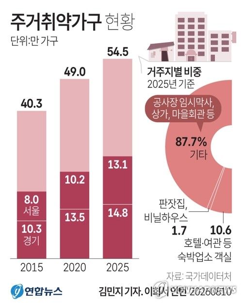 [그래픽] 주거취약가구 현황 (출처=연합뉴스)