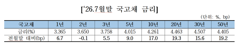 금리 급등에 채권시장도 얼었다…7월 발행 13조원 급감