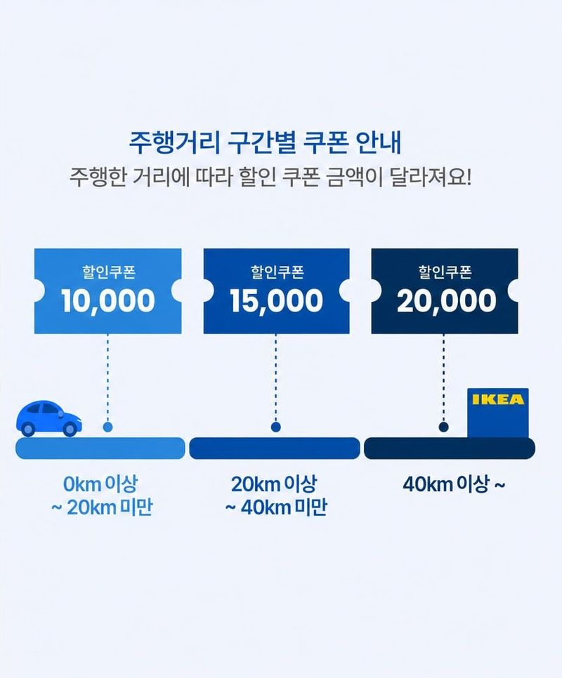 티맵모빌리티와 이케아 코리아가 전국 이케아 매장 방문자를 대상으로 진행한 주행거리 구간별 쿠폰 지급 행사 개요. 티맵모빌리티 제공.