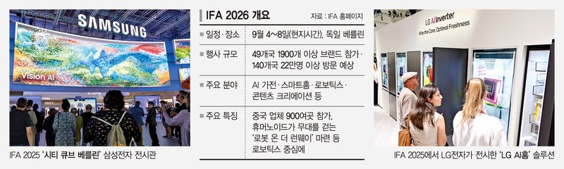 中 900개사 IFA 공세… 삼성·LG, 초격차 AI 가전 '맞불'