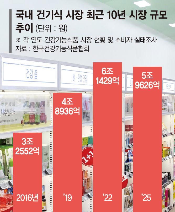 건기식 만드는 전통 제약사들… 전공 살려 '기능성 원료' 집중