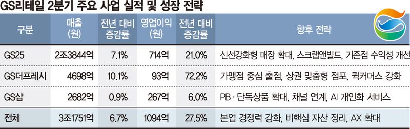 출점 줄이고 점포 체질개선… GS리테일, 영업익 27% 늘었다