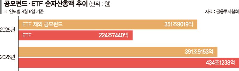 중소운용사도 '434조 ETF' 경쟁… 액티브 상품으로 차별화