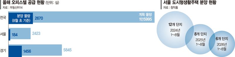 비아파트 규제도 손질…산단 오피스텔 '250% 용적률' 풀릴까[주택 공급 '발등의 불']