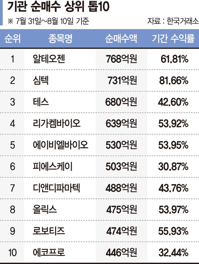 코스닥 열흘새 32% 상승… 삼전닉스 떠난 돈, 성장주 몰려[코스닥 질주, 코스피 주춤]