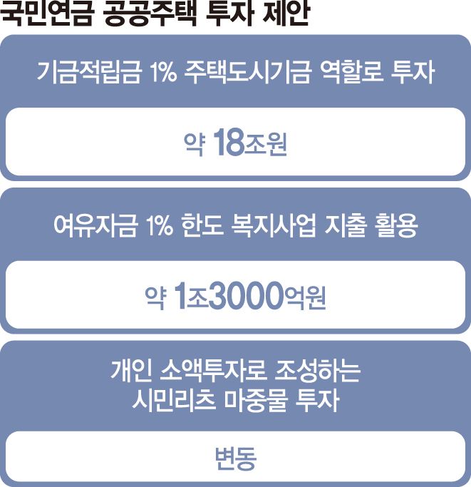 '국민연금 공공주택' 띄우는 與… 규모·수익률 등 놓고 논란[주택 공급 '발등의 불']
