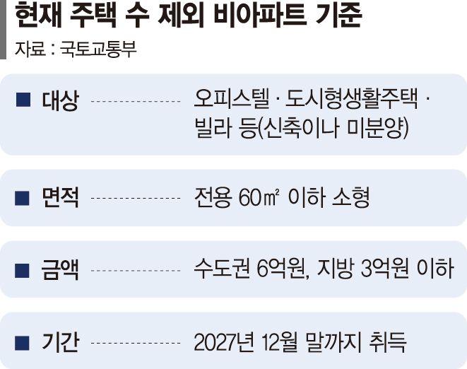 ‘非아파트 2주택 제외’ 9억까지 넓힌다[주택 공급 '발등의 불']