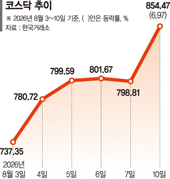 천스닥 시동… 코스닥 7% 급등[코스닥 질주, 코스피 주춤]