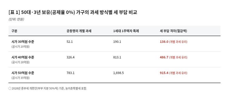 [세종=뉴시스] 임하은 기자 = 먼저 55세이면서 주택 보유기간이 3년이어서 고령자·장기보유 세액공제를 받지 못하는 가구는 모든 가격대에서 공동명의 개별 과세가 유리했다. 개별과세를 선택하면 특례 적용보다 세 부담이 절반 이상 줄어든다. rainy71@newsis.com 2026.08.11.