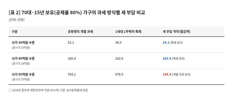 [세종=뉴시스] 임하은 기자 = 고령자·장기보유 세액공제를 최대 80%까지 받을 수 있는 가구는 주택 가격에 따라 결과가 달라졌다. 시가 30억·40억원의 경우, 특례가 개별 과세보다 세 부담이 줄었지만, 50억원으로 높아지면 공제 한도가 적용되면서 개별 과세가 유리했다. rainy71@newsis.com 2026.08.10.