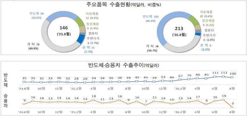 '2025년·2026년 8월 초순 주요품목 수출현황' 및 '반도체·승용차 수출추이'