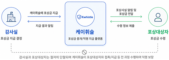 HUG, 부조리 익명신고 포상제 운영…최대 1억원 지급