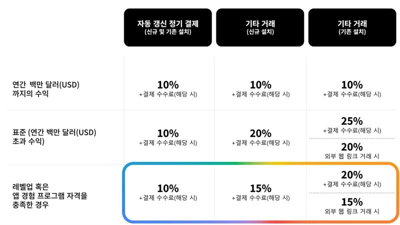 구글플레이 수수료율 구조. 사진=구글코리아 블로그