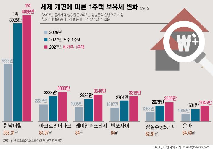 [서울=뉴시스] 정부의 종합부동산세 개편안이 시행되면 서울 주요 고가 아파트에 거주하는 1주택자의 보유세가 내년부터 늘어날 것으로 추산됐다. 공정시장가액비율과 종부세율 인상이 동시에 적용되면서 세 부담이 커지는 데다, 비거주 1주택자는 기본공제 축소까지 더해져 실거주자보다 많은 보유세를 부담하는 것으로 분석됐다. 우병탁 신한 프리미어 패스파인더 전문위원이 개편안에 따라 시뮬레이션한 결과, 서울 서초구 반포동 '반포자이' 전용 84㎡ 거주 1주택자의 보유세는 올해 1809만원에서 내년 2763만원으로 954만원(52.7%) 증가하는 