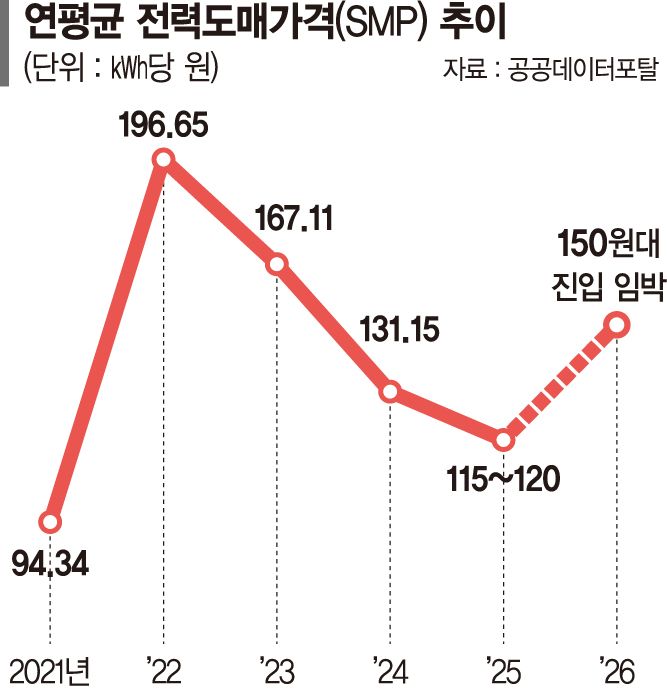 중동발 LNG값 상승에 폭염까지… 한전 ‘역마진’ 공포 커진다