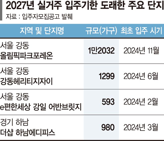 내년부터 실거주 방문 확인… 올파포 등 8만 가구 대상