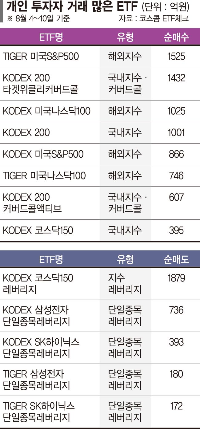 단일종목 문턱 높아지자 해외로… 규제가 키운 풍선효과[레버리지 규제 명암]