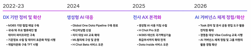 현대차그룹 DX·AX 진행 과정. 현대차그룹 제공.