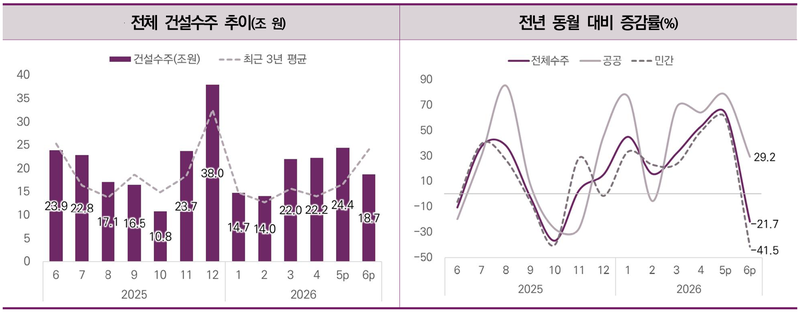 전체 건설수주 추이 및 전년 동월 대비 증감률. 한국건설산업연구원 제공