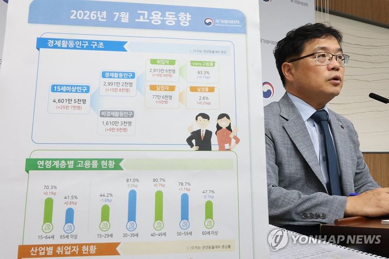 취업자 늘었으나 청년층 고용 부진 (출처=연합뉴스)