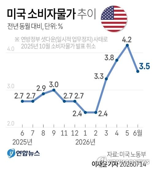 [그래픽] 미국 소비자물가 추이 (출처=연합뉴스)